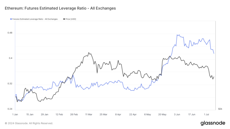 Le ratio d’endettement d’Ethereum culmine à 0,48 en raison de la hausse des prix, puis diminue avec la crise