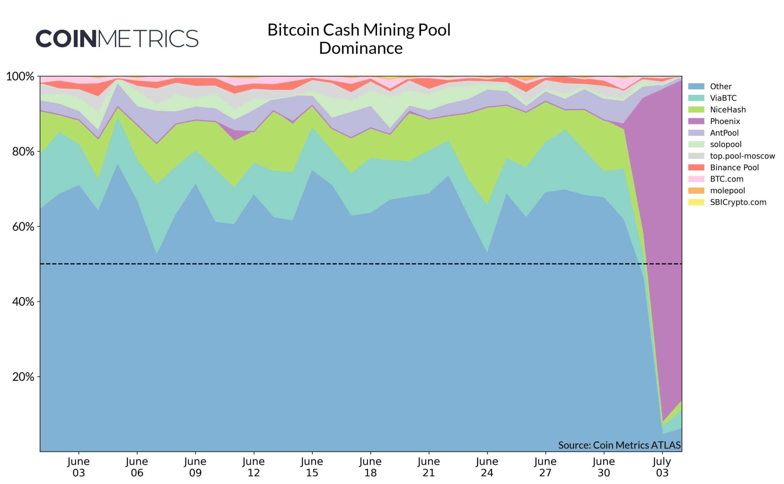 Taux de hachage de Bitcoin Cash