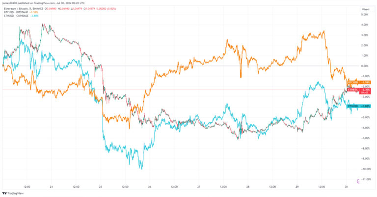 Les ETF Bitcoin enregistrent 124,1 millions de dollars d’entrées alors qu’Ethereum lutte contre les sorties