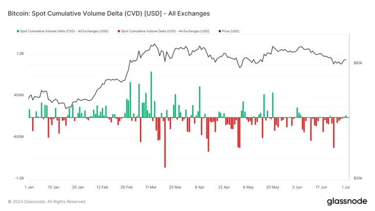 Les données sur le volume spot du Bitcoin montrent une pression d’achat importante avant le halving