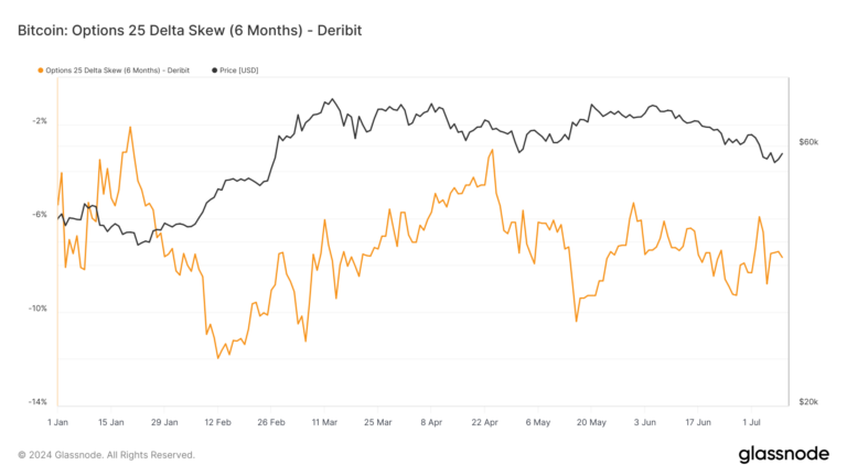 Les fluctuations du prix du Bitcoin après la réduction de moitié reflètent le sentiment prudent du marché des options