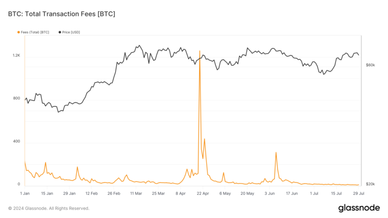 Les frais de transaction Bitcoin chutent à leur plus bas niveau annuel