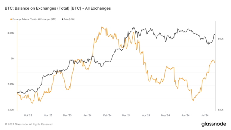 Les soldes des échanges Bitcoin augmentent de 4,1 milliards de dollars au cours des 30 derniers jours