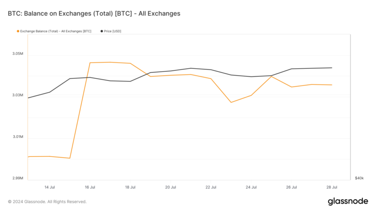 Plus de 35 000 BTC ajoutés aux soldes des échanges en 2 semaines