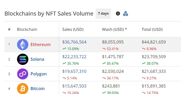 Ethereum domine le trading NFT