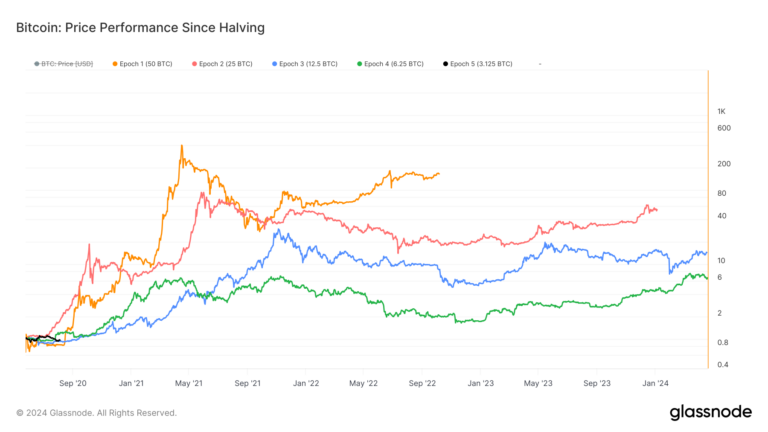 Tendances des prix du Bitcoin après la réduction de moitié : les données historiques indiquent des hausses cycliques