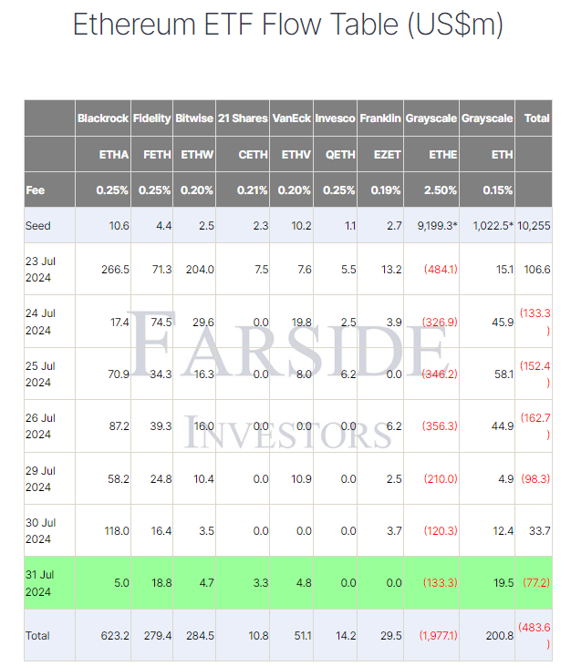 Tableau des flux de l'ETF Ethereum : (Source : Farside)