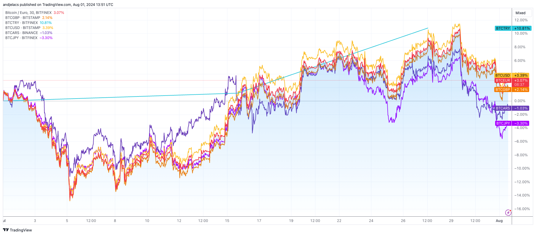   performances par paires 1m