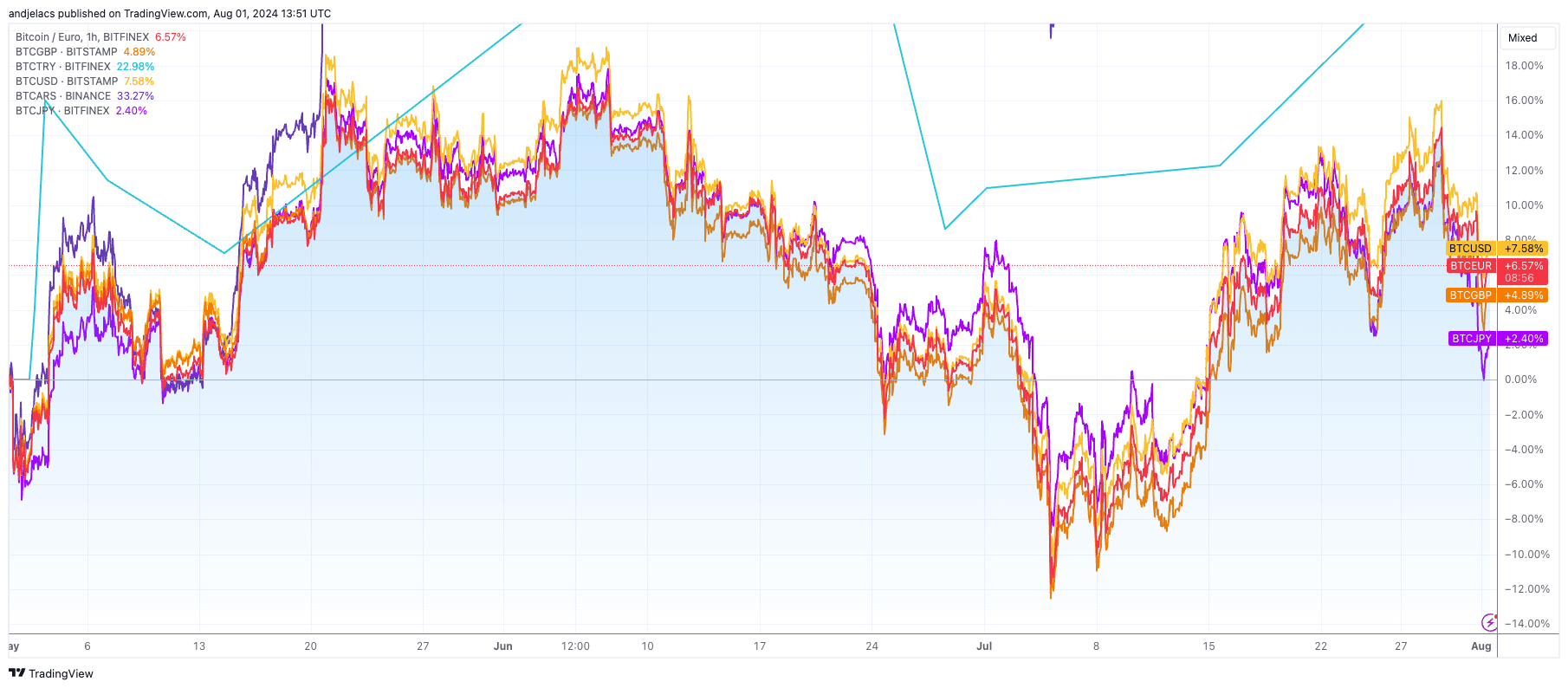 performances des paires bitcoin fiat 3m