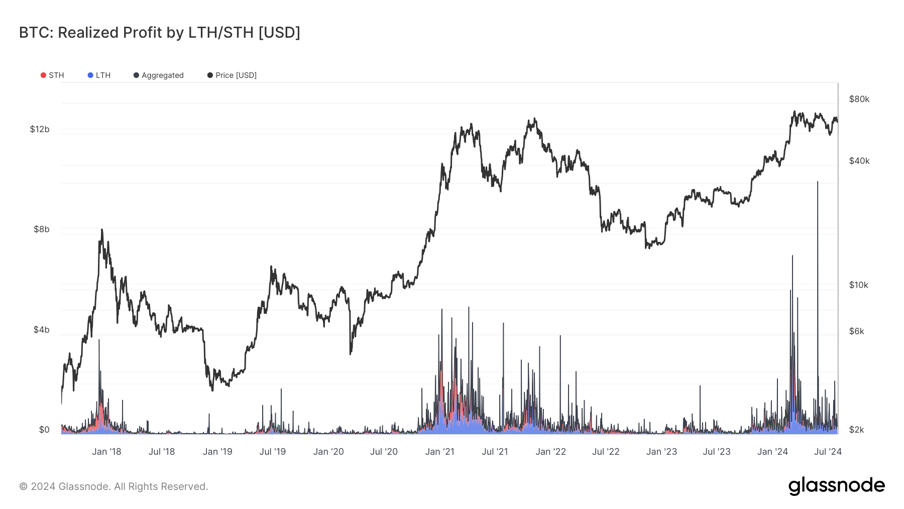 BTC : Bénéfice réalisé par LTH/STH : (Source : Glassnode)