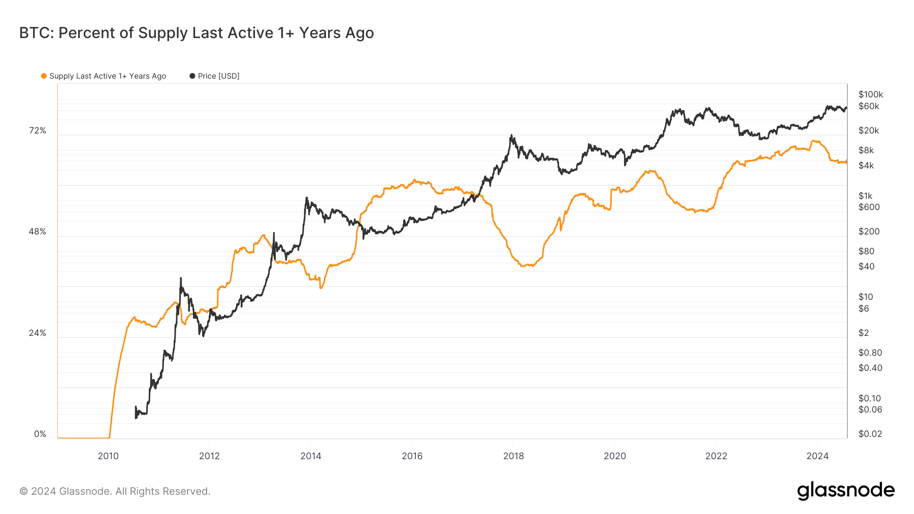 Bitcoin : Pourcentage de l'offre active il y a plus d'un an : (Source : Glassnode)