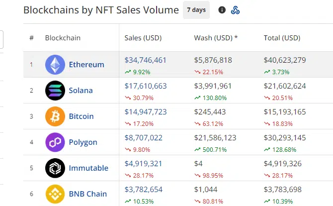 Ethereum est en tête du trading NFT