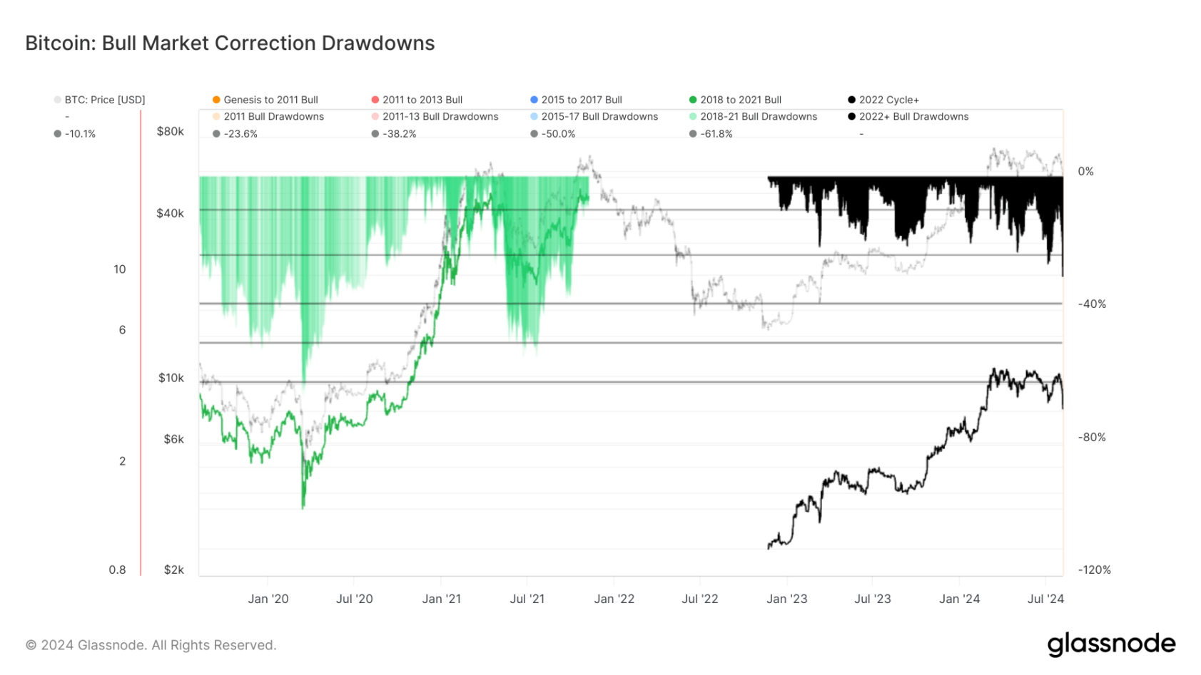 Baisse des corrections du marché haussier : (Source : Glassnode)