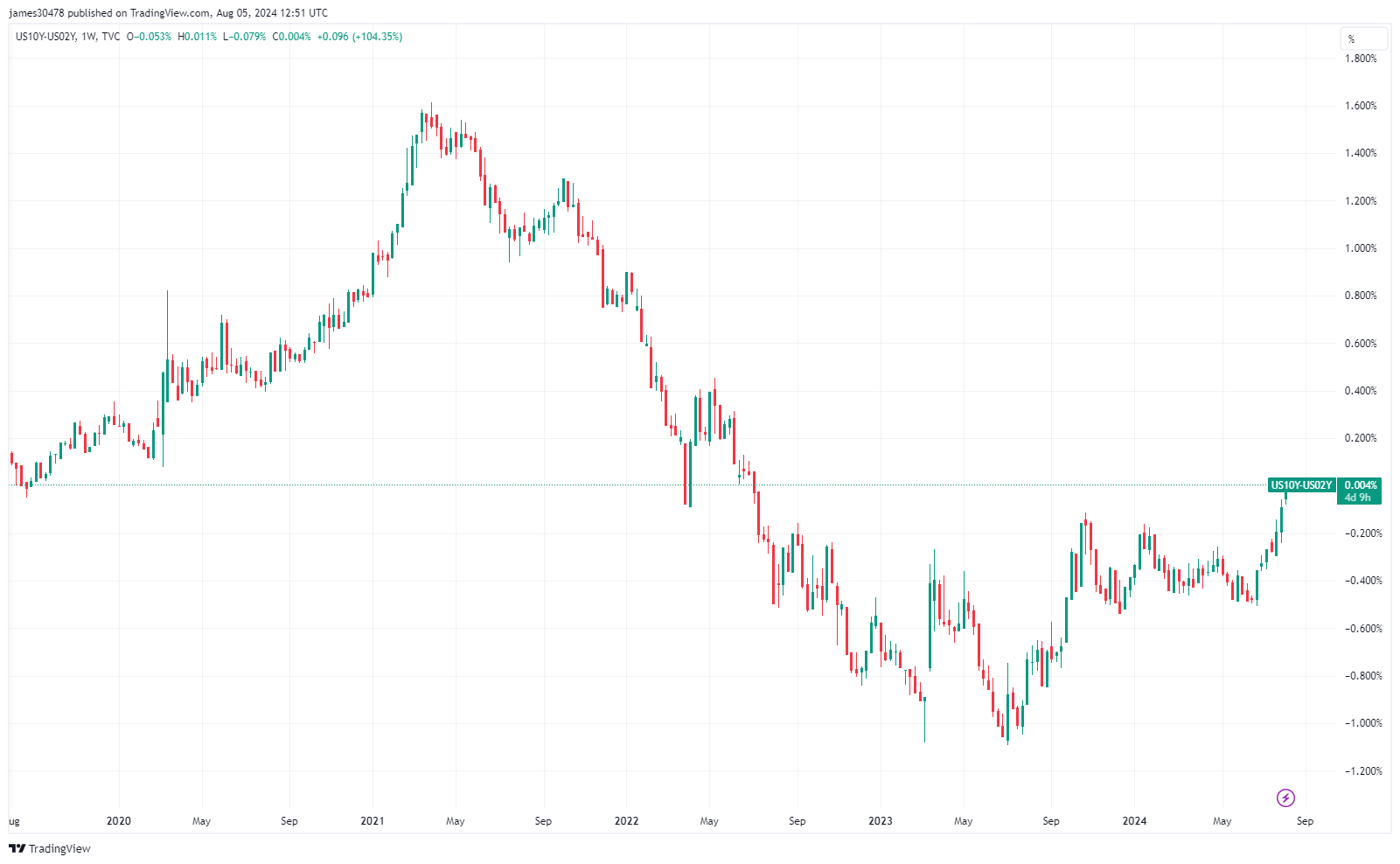 Courbe de rendement : (Source : TradingView)