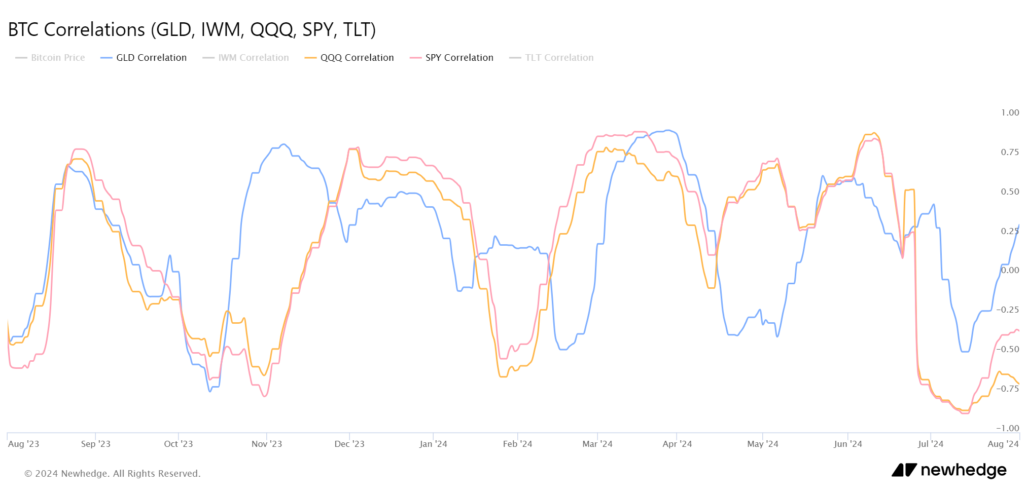 Corrélations BTC vs SPY, QQQ et GLD) : (Source : Newhedge)