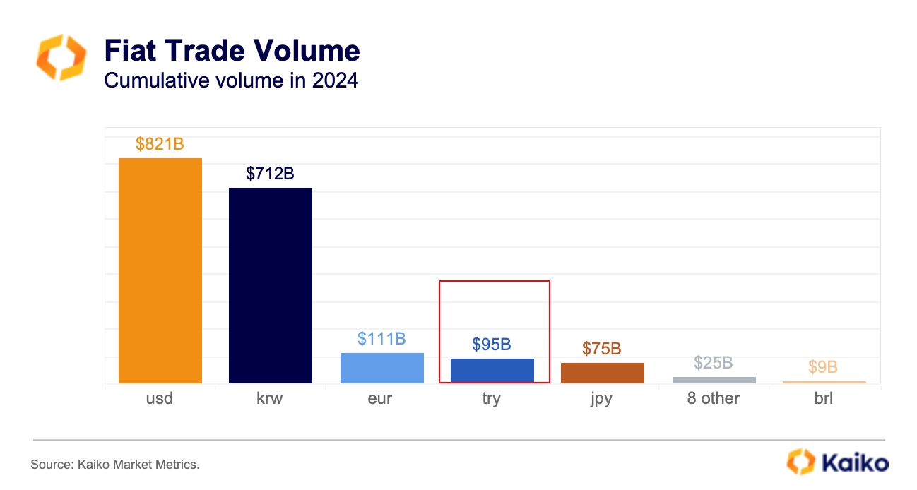 volume des paires de bitcoins et de fiat 2024