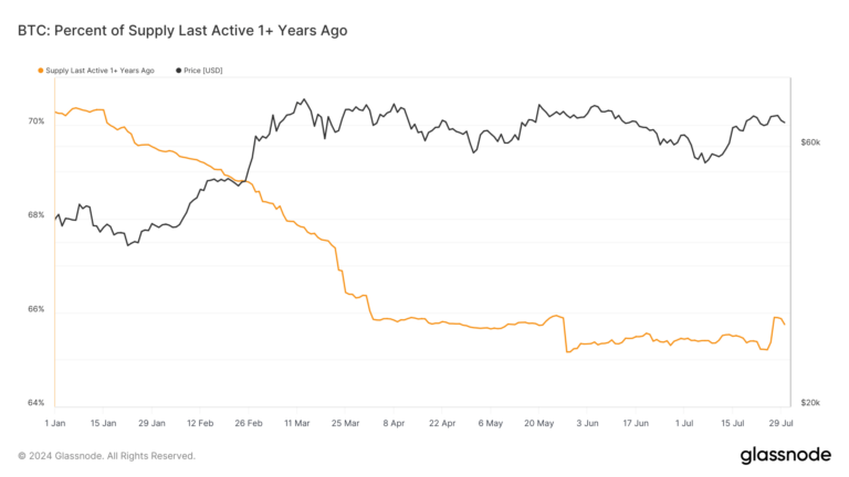 L’offre dormante de Bitcoin sur 12 mois est tombée à 66% contre 70% au début de 2024