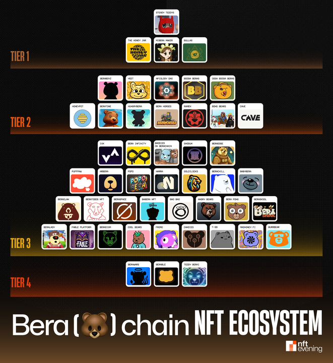 Écosystème de Berachain NFT